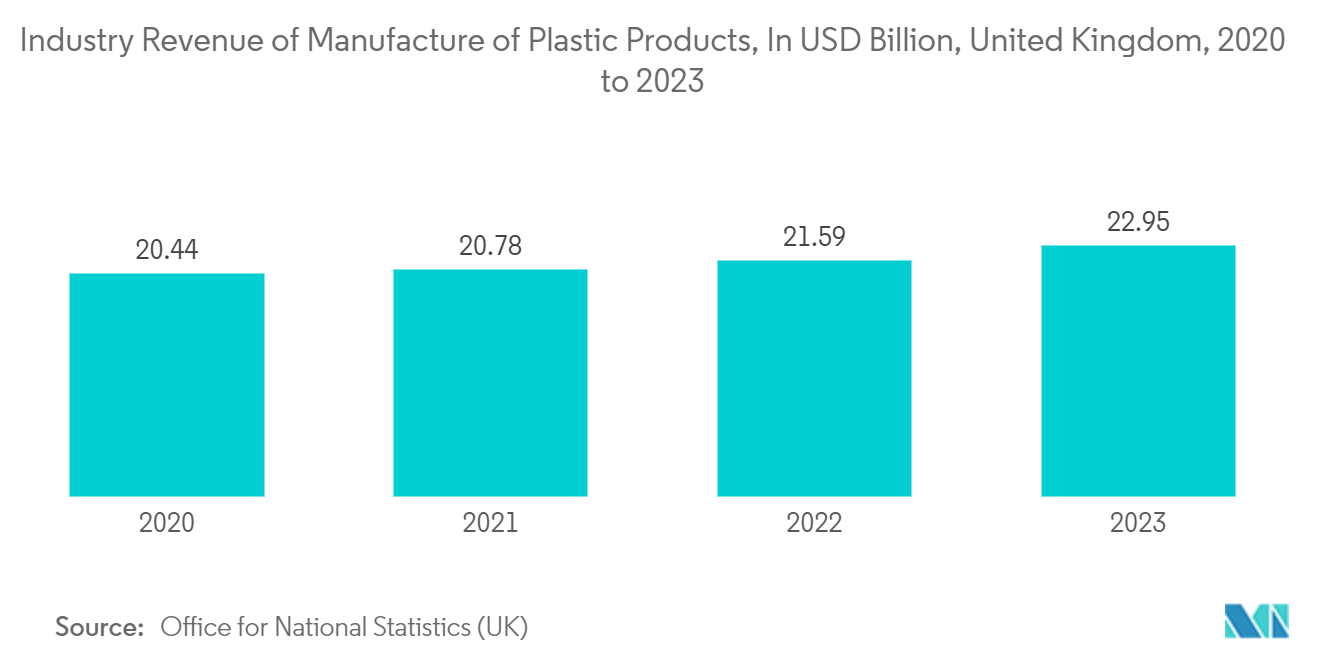 United Kingdom Plastic Caps And Closures Market Trends United Kingdom Plastic Caps And Closures Market: Industry Revenue of Manufacture of Plastic Products, In USD Billion, United Kingdom, 2020 to 2023