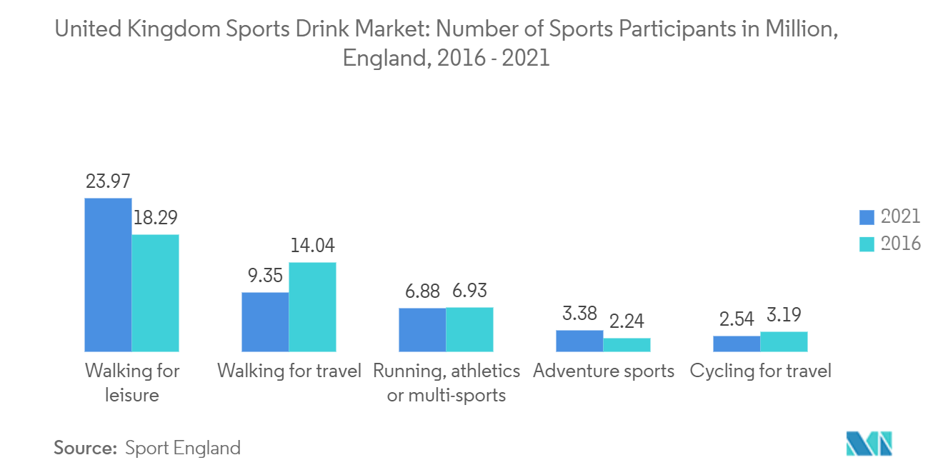 United Kingdom Sports Drink Market Trends United Kingdom Sports Drink Market: Number of Sports Participants in Million, England, 2016 - 2021