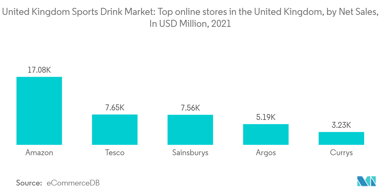 United Kingdom Sports Drink Market Trends United Kingdom Sports Drink Market: Top online stores in the United Kingdom, by Net Sales, In USD Million, 2021