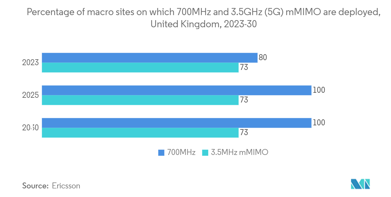UK Telecom Market Trends United Kingdom Telecom Market: Percentage of macro sites on which 700MHz and 3.5GHz (5G) mMIMO are deployed, United Kingdom, 2023-30