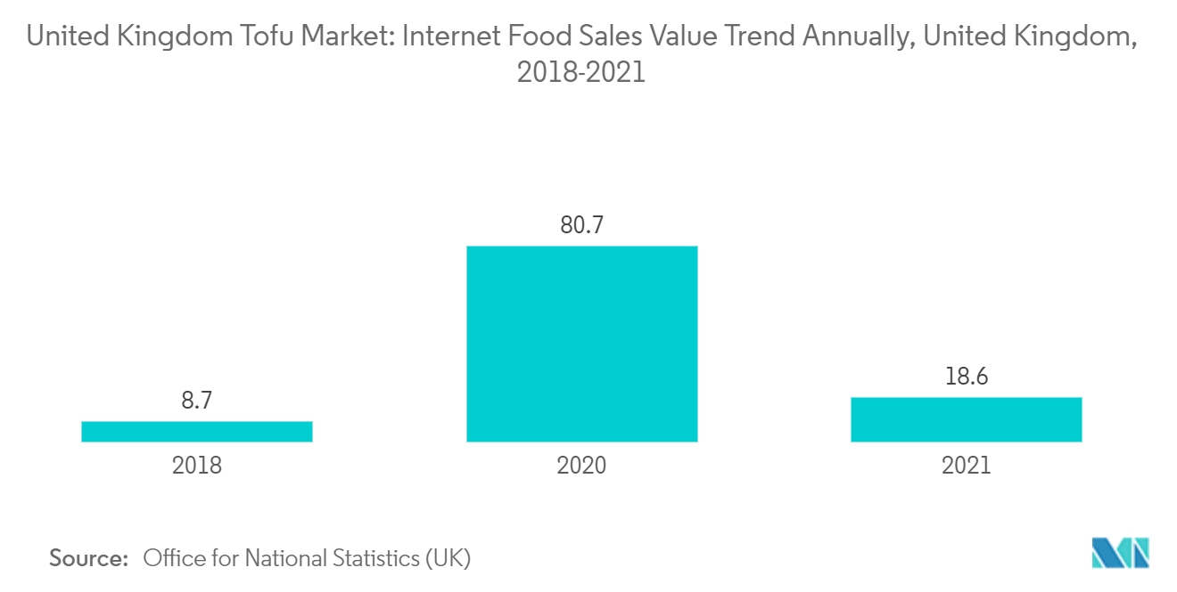 United Kingdom Tofu Market Trends United Kingdom Tofu Market: Internet Food Sales Value Trend Annually, United Kingdom, 2018-2021