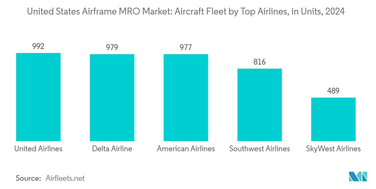 United States Airframe MRO Market Trends United States Airframe MRO Market: Aircraft Fleet by Top Airlines, in Units, 2024