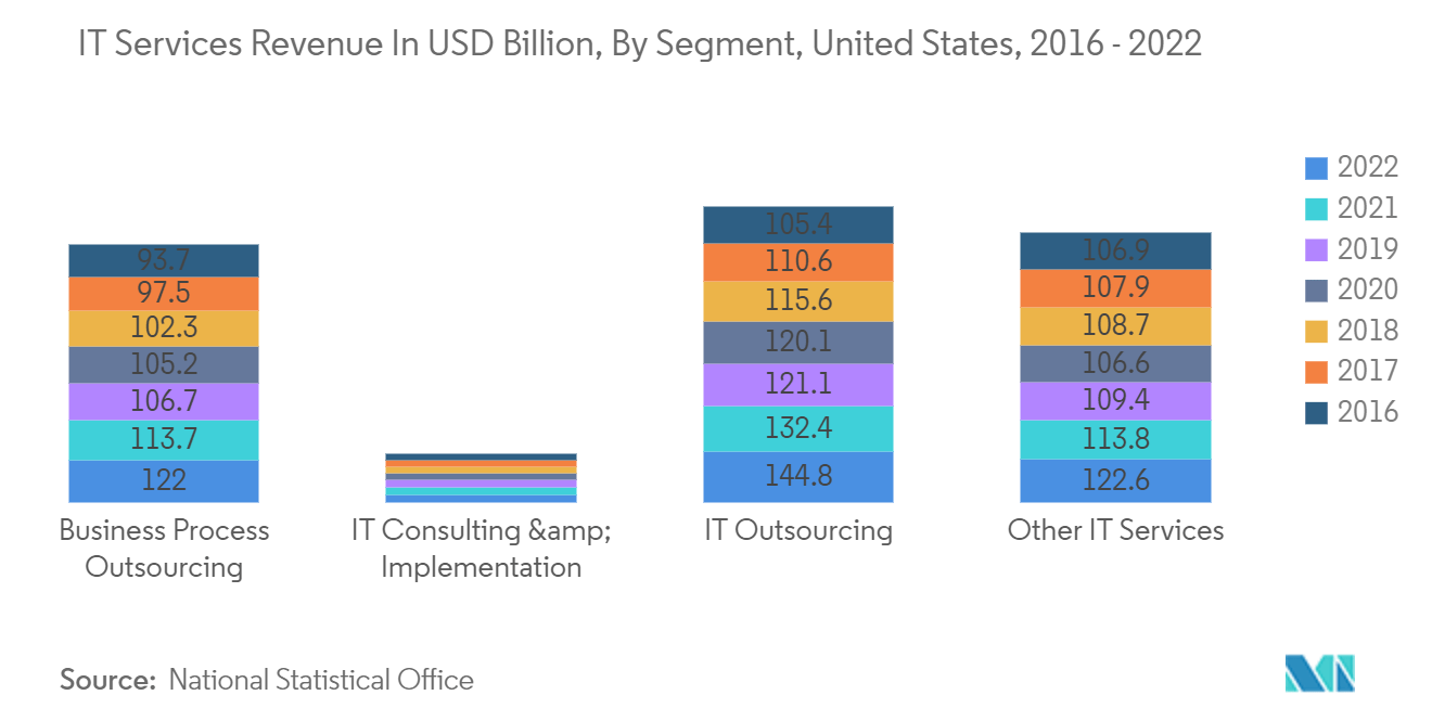 United States Customer Technical Support Services Market Trends US Customer Technical Support Services Market Trends