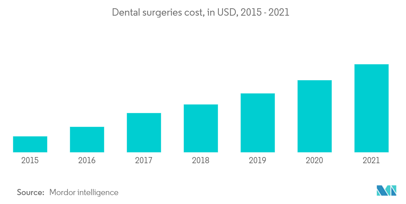 United States Dental Insurance Market Trends United States dental insurance industry