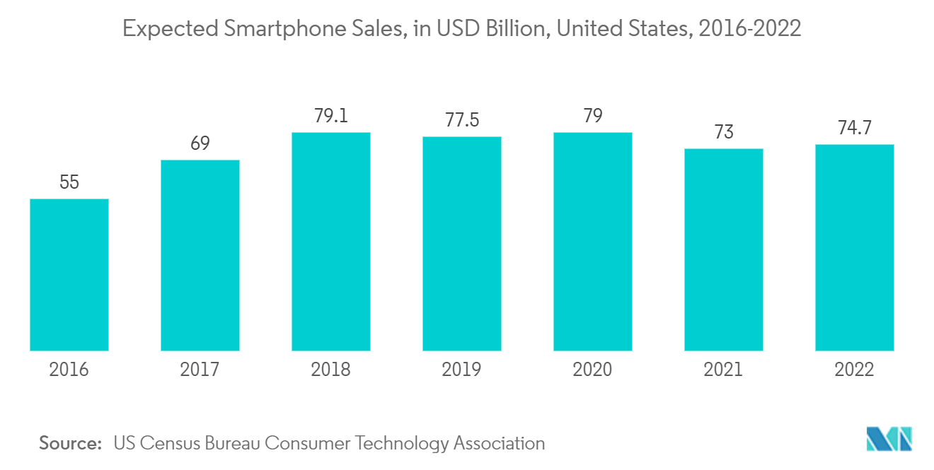 United States Gaming Accessories Market Trends Expected Smartphone Sales, in USD Billion, United States, 2016 - 2022