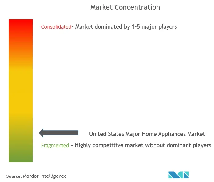 United States Major Home Appliances Market Concentration United States Major Home Appliances Market Concentration