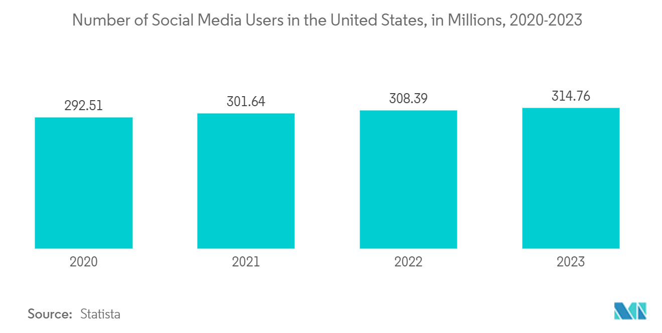 United States Marketing Agencies Market Trends United States Marketing Agencies Market: Number of Social Media Users in the United States, in Millions, 2020-2023