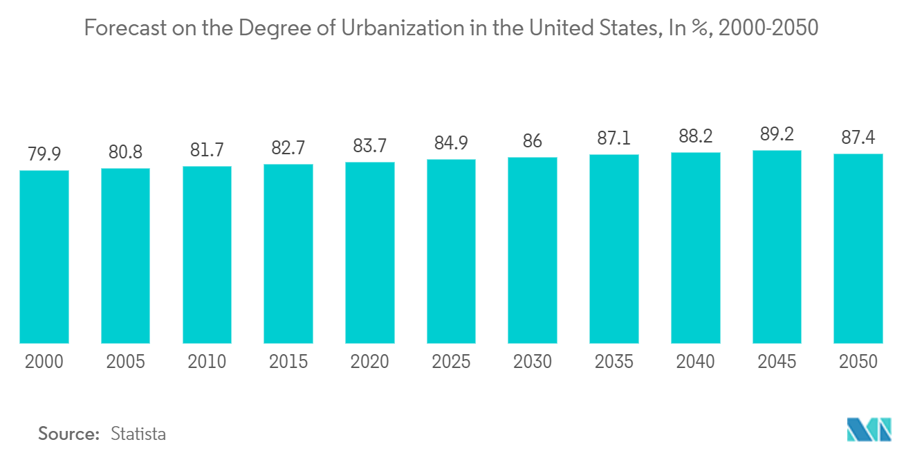 US Microwave Oven Market - Forecast on the Degree of Urbanization in the United States, In %, 2000-2050