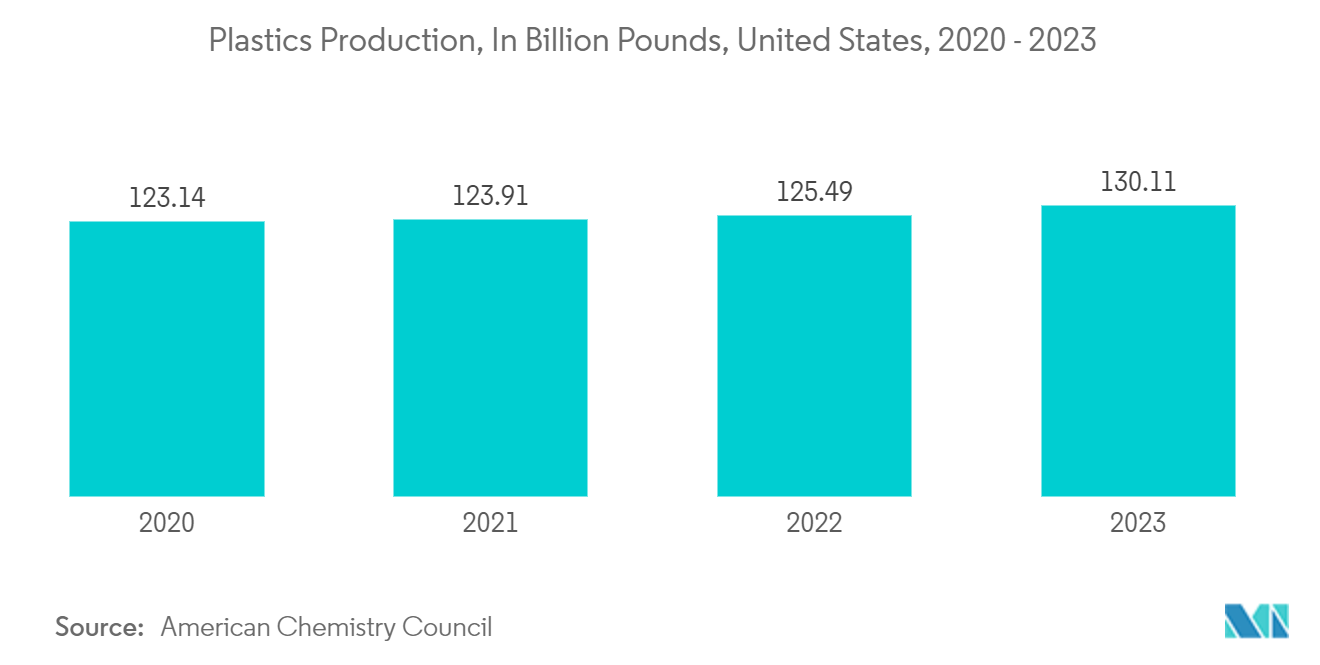 United States Plastic Bottles Market Trends United States Plastic Bottles Market: Plastics Production, In Billion Pounds, United States, 2020 - 2023