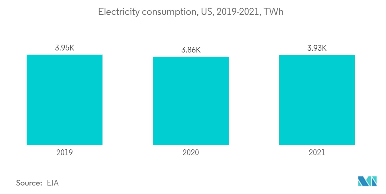 United States Smart Homes Market Trends United States Smart Homes Market - Electricity consumption, US, 2019-2021, TWh