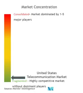 US Telecom Market Concentration United States Telecom Market Concentration