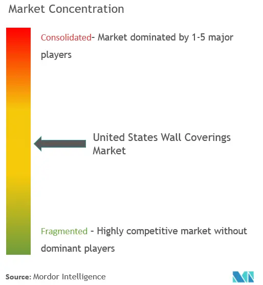 United States Wall Coverings Market Concentration United States Wall Coverings Market - Market Concentration.png