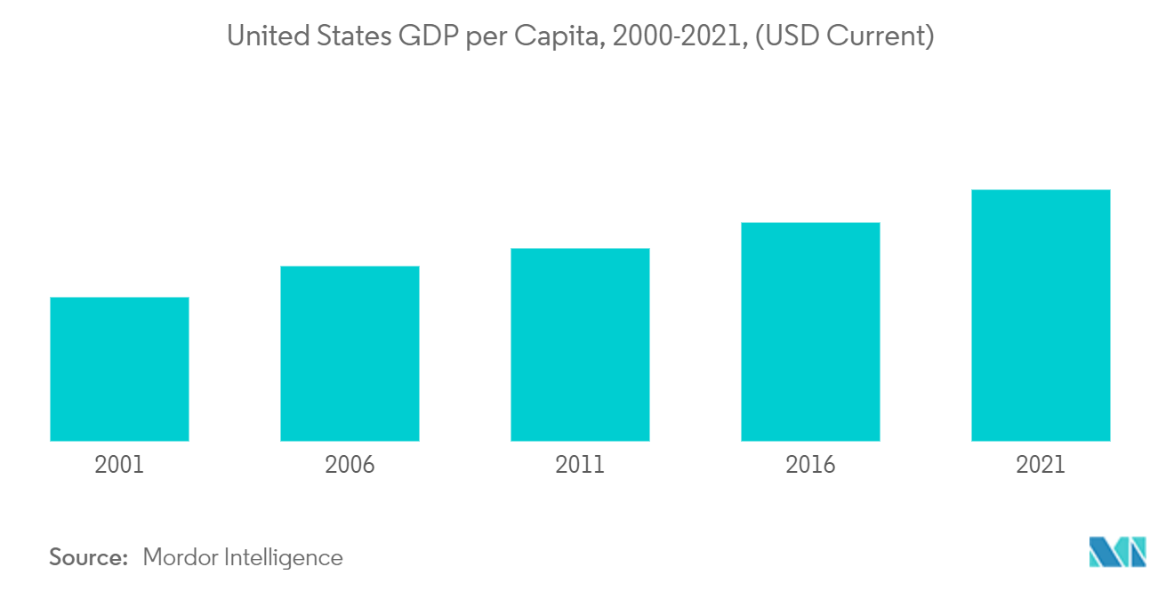 US Multifunctional Furniture Market Trends US Multifunctional Furniture Market: United States GDP per Capita, 2000-2021, (USD Current)