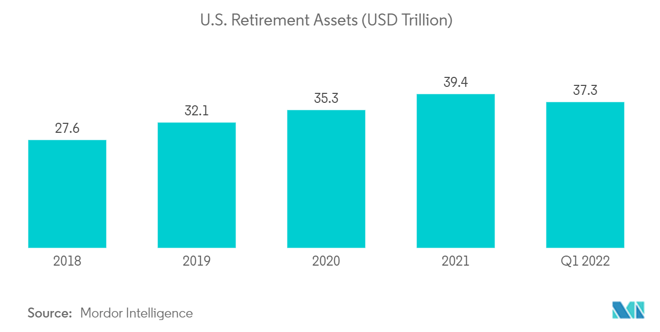 US Pension Funds Market Trends US Pension Funds Market: U.S. Retirement Assets (USD Trillion)