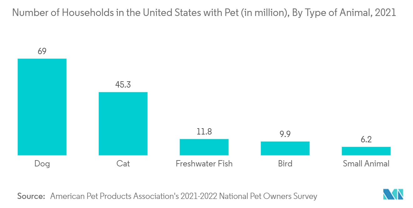 Veterinary Pain Management Market Trends Veterinary Pain Management Market: Number of Households in the United States with Pet (in million), By Type of Animal, 2021