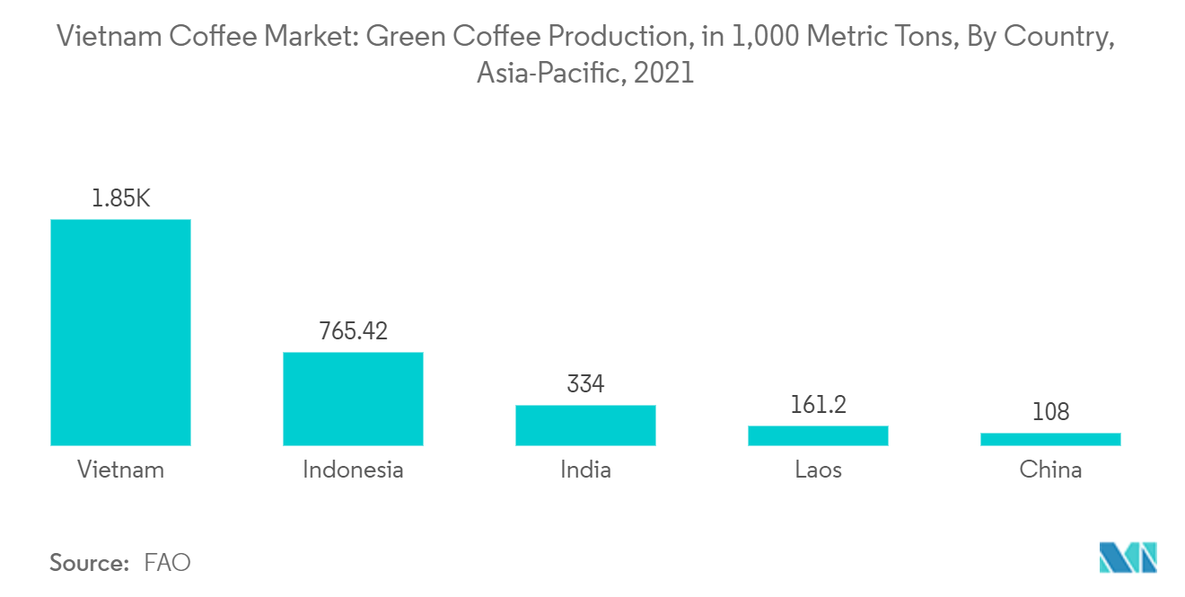 Vietnam Coffee Market Trends Vietnam Coffee Market: Production volume of powder and instant coffee (in 1,000 metric tons), Vietnam, 2016-2021