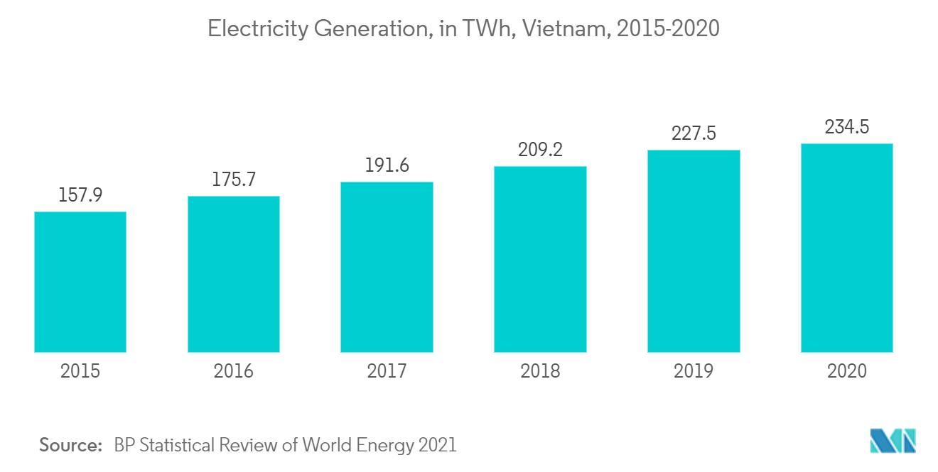 Vietnam Power EPC Market Trends Vietnam Power Market-Electricity Generation