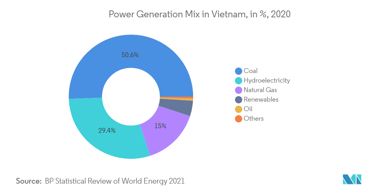 Vietnam Power EPC Market Trends Vietnam Power Market-Power Generation Mix in Vietnam, in %, 2020