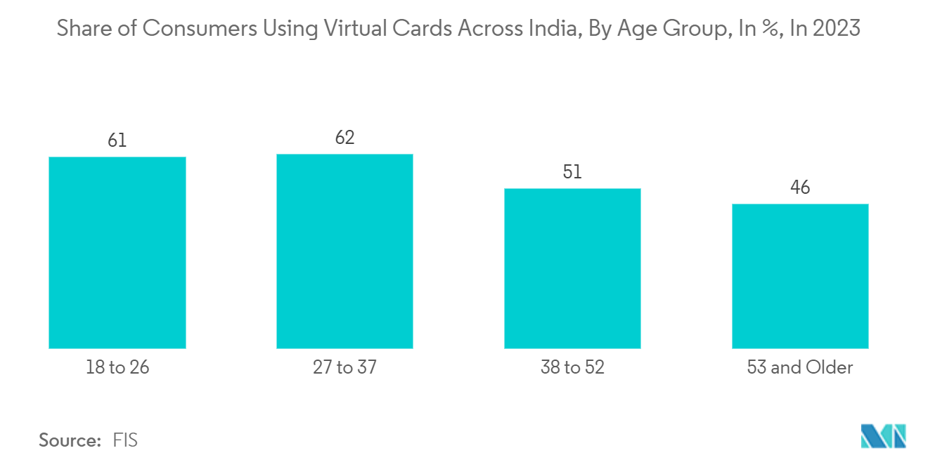 Virtual Cards Market Trends Virtual Cards Market: Share of Consumers Using Virtual Cards Across India, By Age Group, In %, In 2023