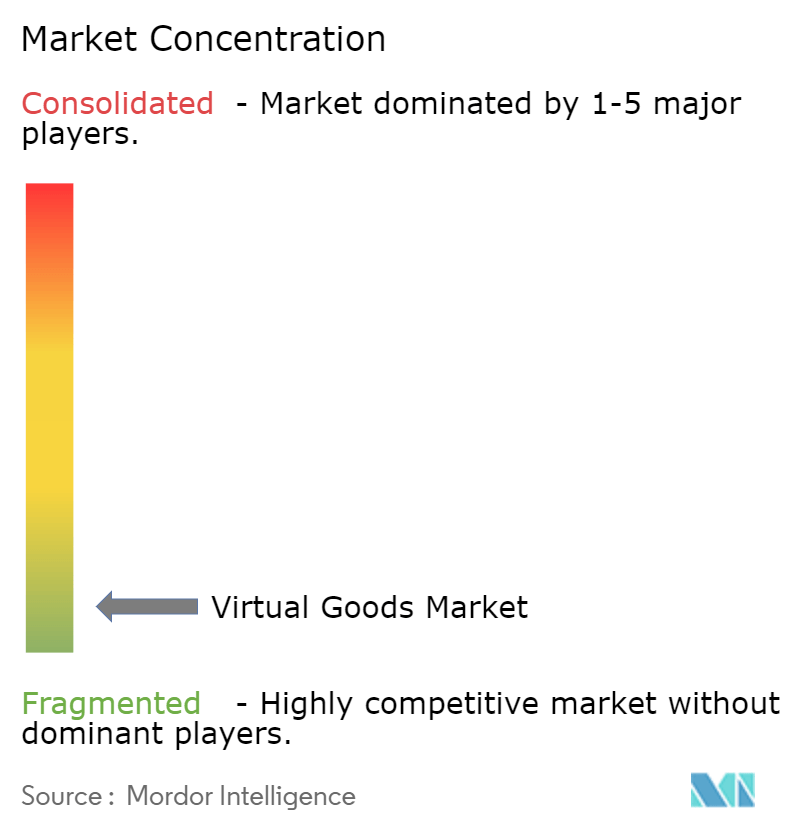 Virtual Goods Market Concentration Virtual Goods Market Concentration