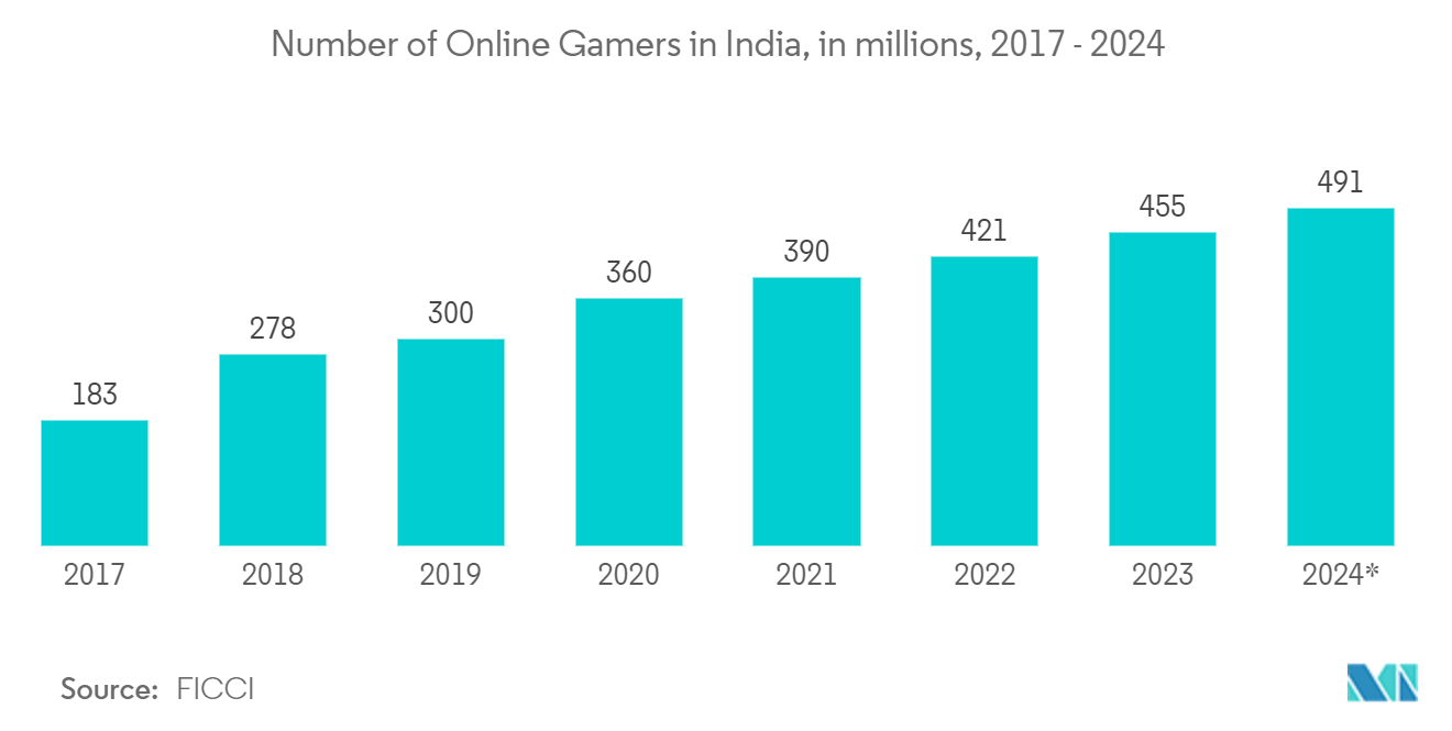 Virtual Goods Market Trends Virtual Goods Market: Number of Online Gamers in India, in millions