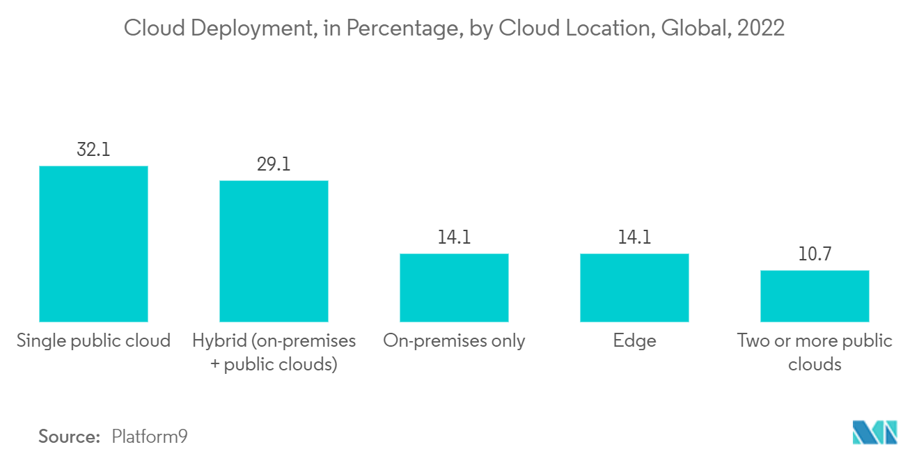 Warranty Management System Market Trends Warranty Management System Market : Cloud Deployment, in Percentage, by Cloud Location, Global, 2022