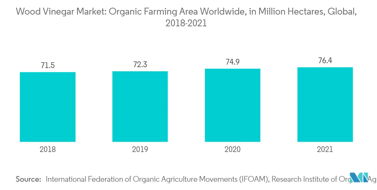 Wood Vinegar Market Trends Wood Vinegar Market: Organic Farming Area Worldwide, in Million Hectares, Global, 2018-2021